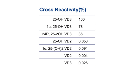 25-Hydroxycholecalciferol 항체