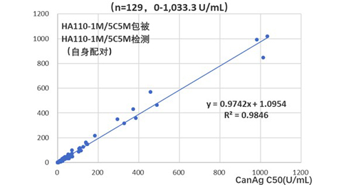 Anti-CA50 mAb